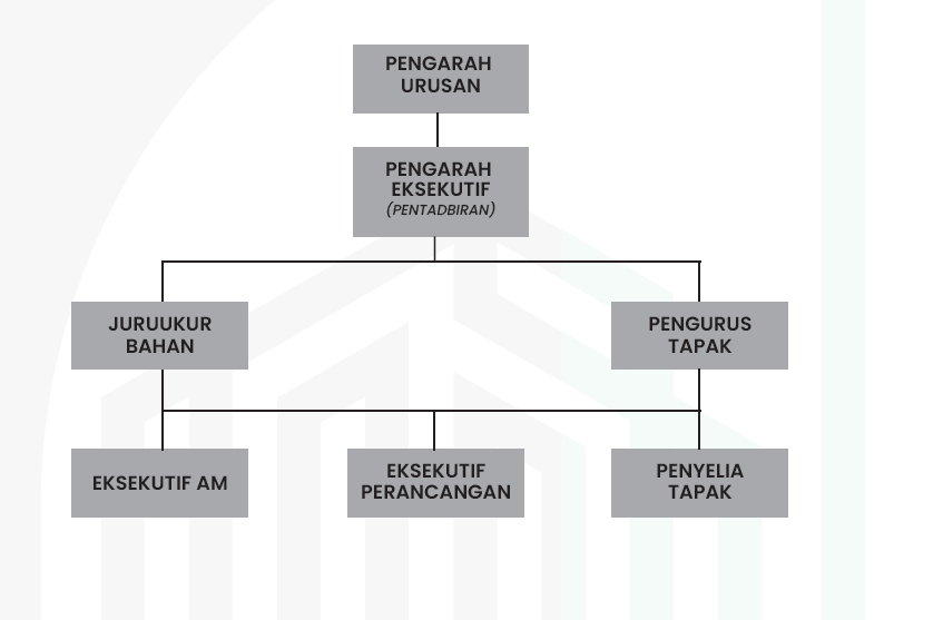 Struktur Organisasi & Pentadbiran